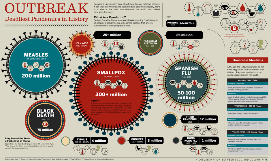 Các đại dịch nguy hiểm trong lịch sử loài người. Ảnh: Daily Infographic.
